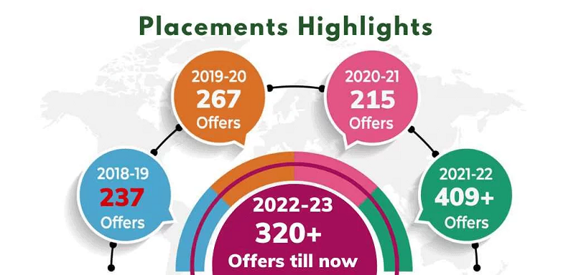 JSPM university Placement statistics