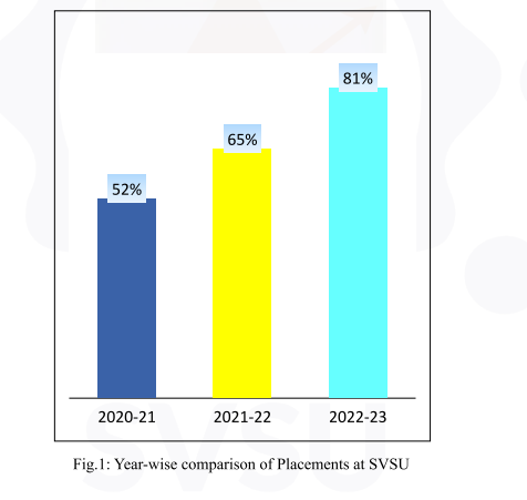 Shri Vishwakarma Skill University Placements