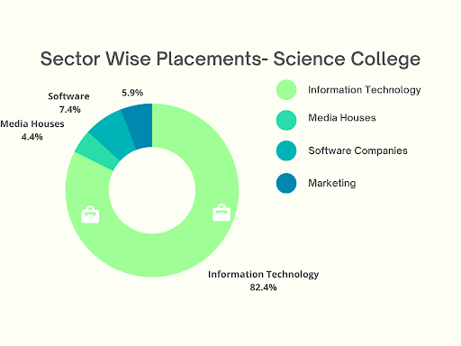 Science stream Statistics - SVSU Meerut