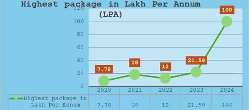 Adamas Univeristy Highest Package