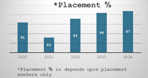 adamas university placement statistics