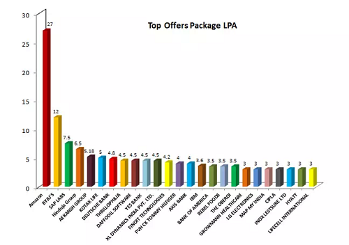 JNU Jaipur Placement Packages