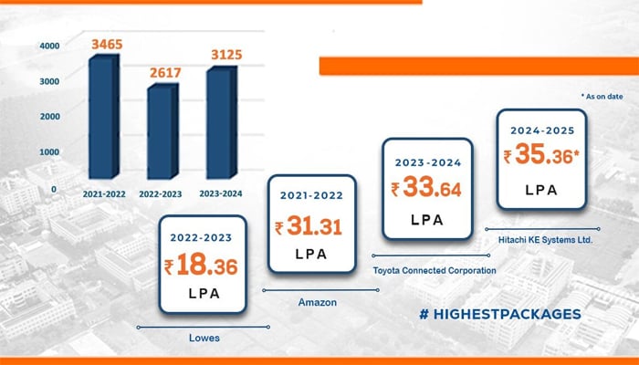 Aditya University Placement Statistics Report