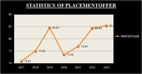 JIS University Placement Stats